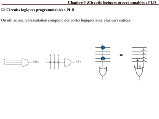 Chapitre 3 :Circuits logiques programmables : PLD
 Circuits logiques programmables : PLD
On utilise une représentation compacte des portes logiques avec plusieurs entrées.
 