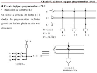 Chapitre 3 :Circuits logiques programmables : PLD
 Circuits logiques programmables : PLD
• Réalisation de la matrice ET
On utilise le principe de portes ET à
diodes. La programmation s’effectue
grâce à des fusibles placés en série avec
des diodes.
 