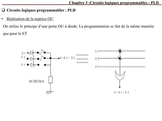 Chapitre 3 :Circuits logiques programmables : PLD
 Circuits logiques programmables : PLD
• Réalisation de la matrice OU
On utilise le principe d’une porte OU à diode. La programmation se fait de la même manière
que pour le ET
 