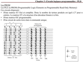 Chapitre 3 :Circuits logiques programmables : PLD
Les PROM
Les PLE ou PROM (Programmable Logic Elements ou Programmable Read Only Memory)
Ces circuits disposent :
• D'une matrice ET fixé et complète. Donc le nombre de termes produits est égal à 2" pour n
entrées. La matrice ET a la structure d'un décodeur binaire à n bits.
• D'une matrice OU programmable.
• D'un circuit de sortie trois états à commande unique.
 
