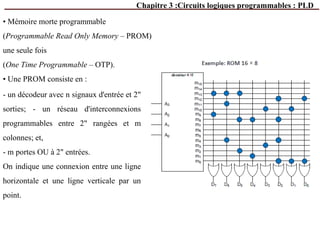 Chapitre 3 :Circuits logiques programmables : PLD
• Mémoire morte programmable
(Programmable Read Only Memory – PROM)
une seule fois
(One Time Programmable – OTP).
• Une PROM consiste en :
- un décodeur avec n signaux d'entrée et 2"
sorties; - un réseau d'interconnexions
programmables entre 2" rangées et m
colonnes; et,
- m portes OU à 2" entrées.
On indique une connexion entre une ligne
horizontale et une ligne verticale par un
point.
 