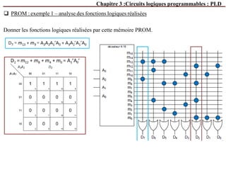 Chapitre 3 :Circuits logiques programmables : PLD
 PROM : exemple 1 – analyse des fonctions logiques réalisées
Donner les fonctions logiques réalisées par cette mémoire PROM.
 