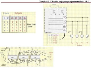 Chapitre 3 :Circuits logiques programmables : PLD
 