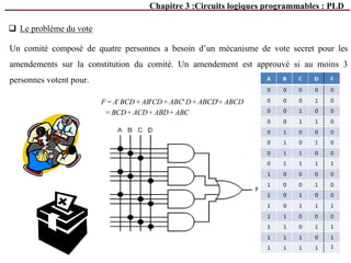 Chapitre 3 :Circuits logiques programmables : PLD
F = A'BCD + AB'CD + ABC' D + ABCD'+ ABCD
= BCD+ ACD+ ABD+ ABC
Un comité composé de quatre personnes a besoin d’un mécanisme de vote secret pour les
amendements sur la constitution du comité. Un amendement est approuvé si au moins 3
personnes votent pour.
 Le problème du vote
 