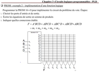 Chapitre 3 :Circuits logiques programmables : PLD
 PROM : exemple 2 – implémentation d’une fonction logique
Programmer la PROM 16 × 8 pour implémenter le circuit du problème du vote. Étapes:
1. Choisir les ports d’entrée et de sortie.
2. Écrire les équations de sortie en somme de produits
3. Indiquer quelles connexions établir.
 