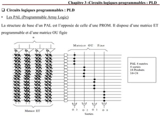 Chapitre 3 :Circuits logiques programmables : PLD
 Circuits logiques programmables : PLD
• Les PAL (Programmable Array Logic)
La structure de base d’un PAL est l’opposée de celle d’une PROM. Il dispose d’une matrice ET
programmable et d’une matrice OU figée
 