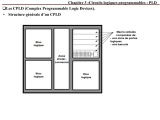 Chapitre 3 :Circuits logiques programmables : PLD
Les CPLD (Complex Programmable Logic Devices).
• Structure générale d’un CPLD
 
