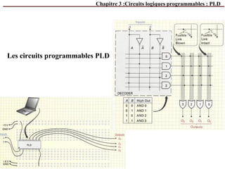 Les circuits programmables PLD
Chapitre 3 :Circuits logiques programmables : PLD
 