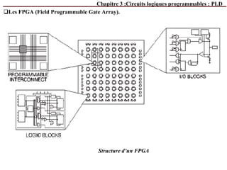 Chapitre 3 :Circuits logiques programmables : PLD
Les FPGA (Field Programmable Gate Array).
Structure d’un FPGA
 