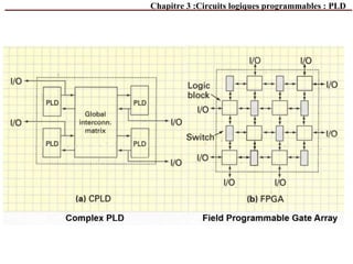 Chapitre 3 :Circuits logiques programmables : PLD
 
