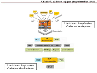 Les tâches et les processus
s'exécutent simultanément
Les tâches et les opérations
s'exécutent en séquence
Chapitre 3 :Circuits logiques programmables : PLD
 