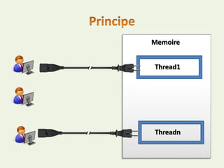 Memoire
Thread1
Threadn
 
