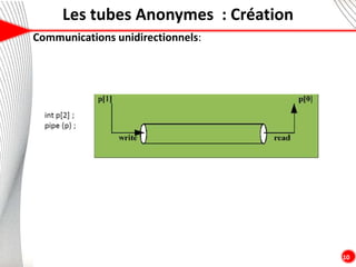 Les tubes Anonymes : Création
10
Communications unidirectionnels:
 
