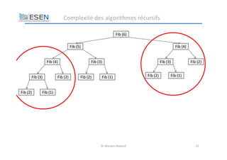 Dr Mariem Abdouli 22
Complexité des algorithmes récursifs
Fib (5) Fib (4)
Fib (6)
Fib (3) Fib (2)
Fib (3)
Fib (4) Fib (2)
...