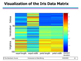 © Tan,Steinbach, Kumar Introduction to Data Mining 8/05/2005 ‹#›
Visualization of the Iris Data Matrix
standard
deviation
 