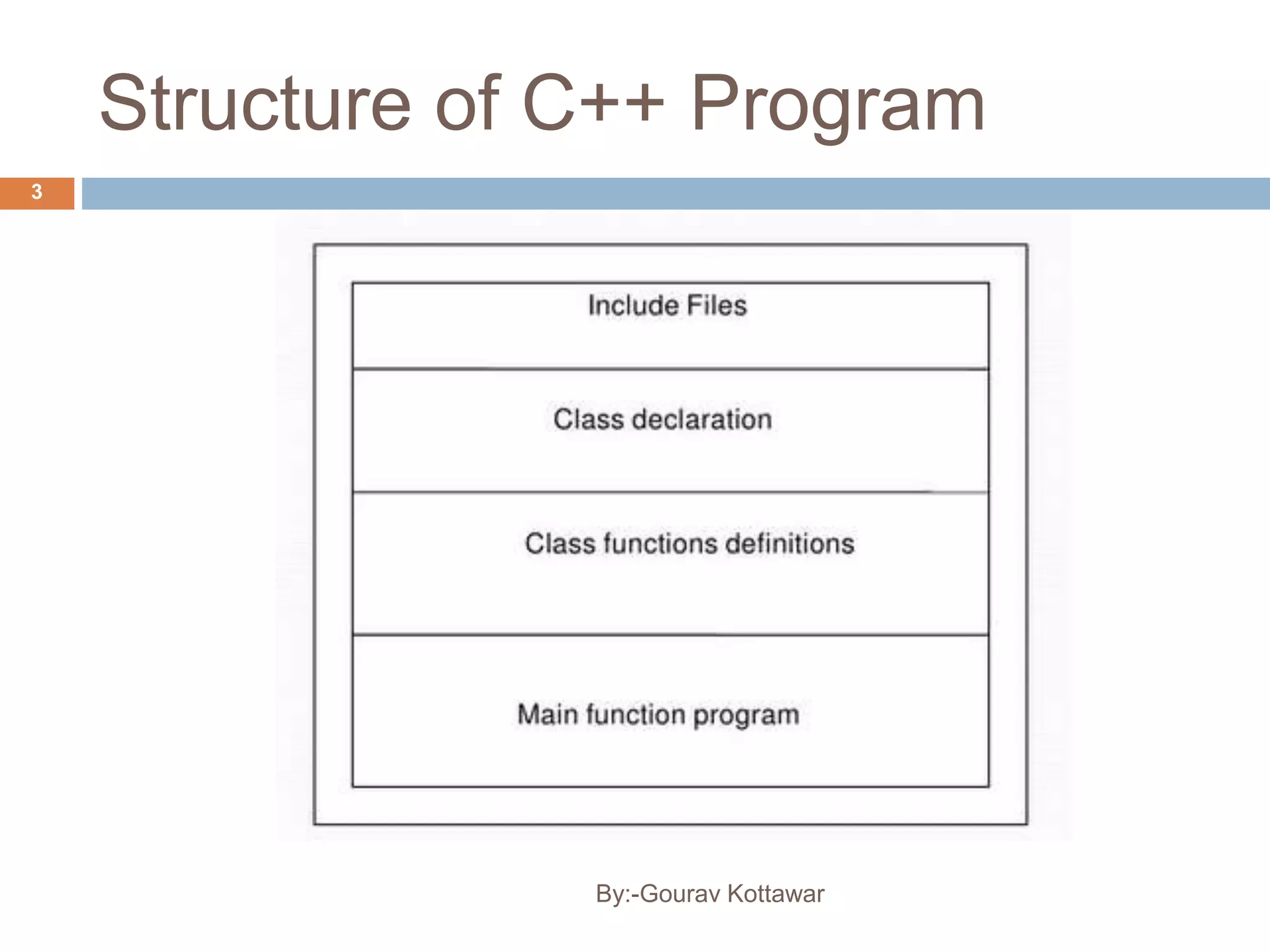 Structure of C++ Program
3
By:-Gourav Kottawar
 