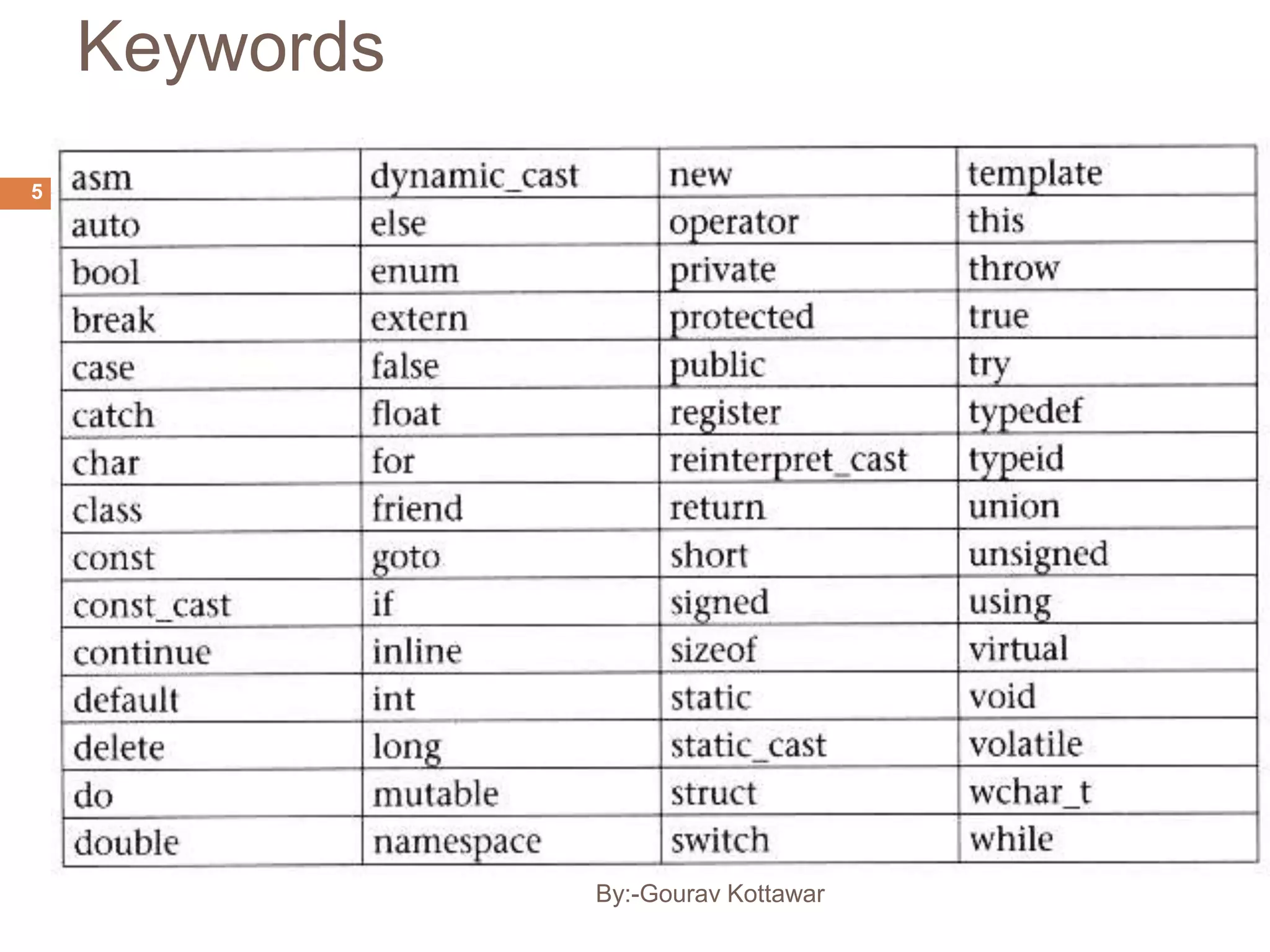 Keywords
5
By:-Gourav Kottawar
 