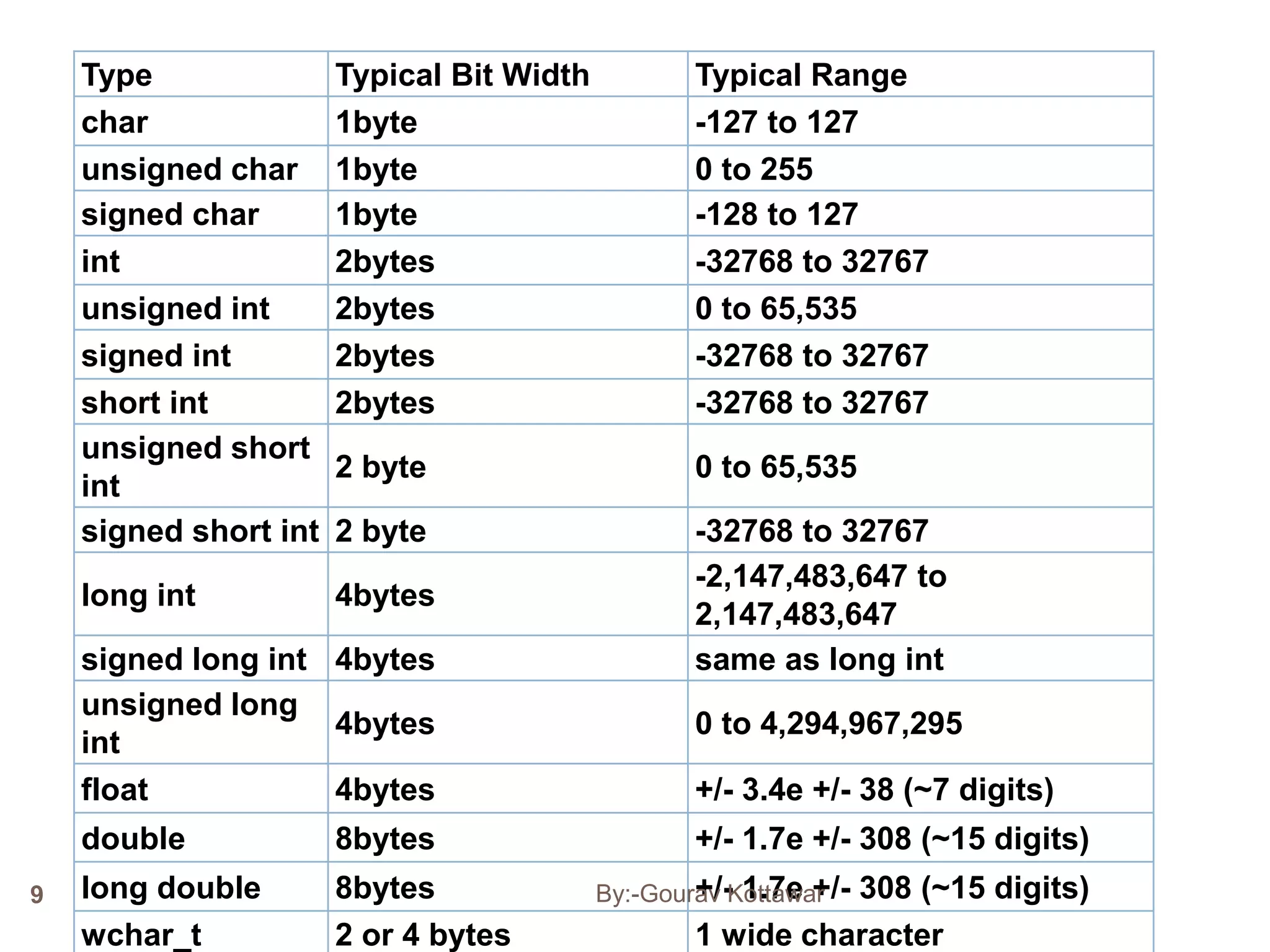 Type Typical Bit Width Typical Range
char 1byte -127 to 127
unsigned char 1byte 0 to 255
signed char 1byte -128 to 127
int 2bytes -32768 to 32767
unsigned int 2bytes 0 to 65,535
signed int 2bytes -32768 to 32767
short int 2bytes -32768 to 32767
unsigned short
int
2 byte 0 to 65,535
signed short int 2 byte -32768 to 32767
long int 4bytes
-2,147,483,647 to
2,147,483,647
signed long int 4bytes same as long int
unsigned long
int
4bytes 0 to 4,294,967,295
float 4bytes +/- 3.4e +/- 38 (~7 digits)
double 8bytes +/- 1.7e +/- 308 (~15 digits)
long double 8bytes +/- 1.7e +/- 308 (~15 digits)
wchar_t 2 or 4 bytes 1 wide character
9 By:-Gourav Kottawar
 