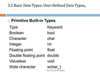 3.2 Basic Data Types, User-Defined Data Types,
 Primitive Built-in Types
Type Keyword
Boolean bool
Character char
Integer int
Floating point float
Double floating point double
Valueless void
Wide character wchar_t
7
By:-Gourav Kottawar
 