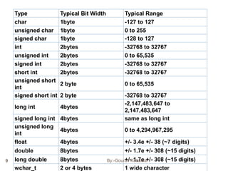 Type Typical Bit Width Typical Range
char 1byte -127 to 127
unsigned char 1byte 0 to 255
signed char 1byte -128 to 127
int 2bytes -32768 to 32767
unsigned int 2bytes 0 to 65,535
signed int 2bytes -32768 to 32767
short int 2bytes -32768 to 32767
unsigned short
int
2 byte 0 to 65,535
signed short int 2 byte -32768 to 32767
long int 4bytes
-2,147,483,647 to
2,147,483,647
signed long int 4bytes same as long int
unsigned long
int
4bytes 0 to 4,294,967,295
float 4bytes +/- 3.4e +/- 38 (~7 digits)
double 8bytes +/- 1.7e +/- 308 (~15 digits)
long double 8bytes +/- 1.7e +/- 308 (~15 digits)
wchar_t 2 or 4 bytes 1 wide character
9 By:-Gourav Kottawar
 