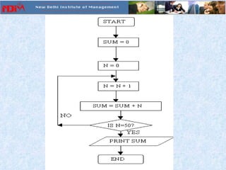 Chap3 flow charts | PPT | Computing | Technology & Computing