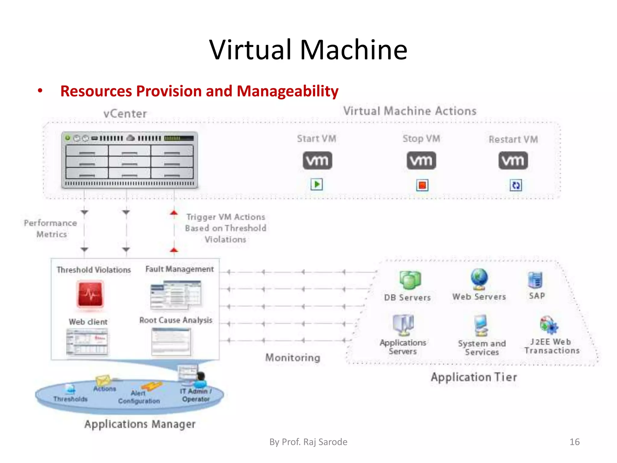 Virtual Machine
• Resources Provision and Manageability
By Prof. Raj Sarode 16
 