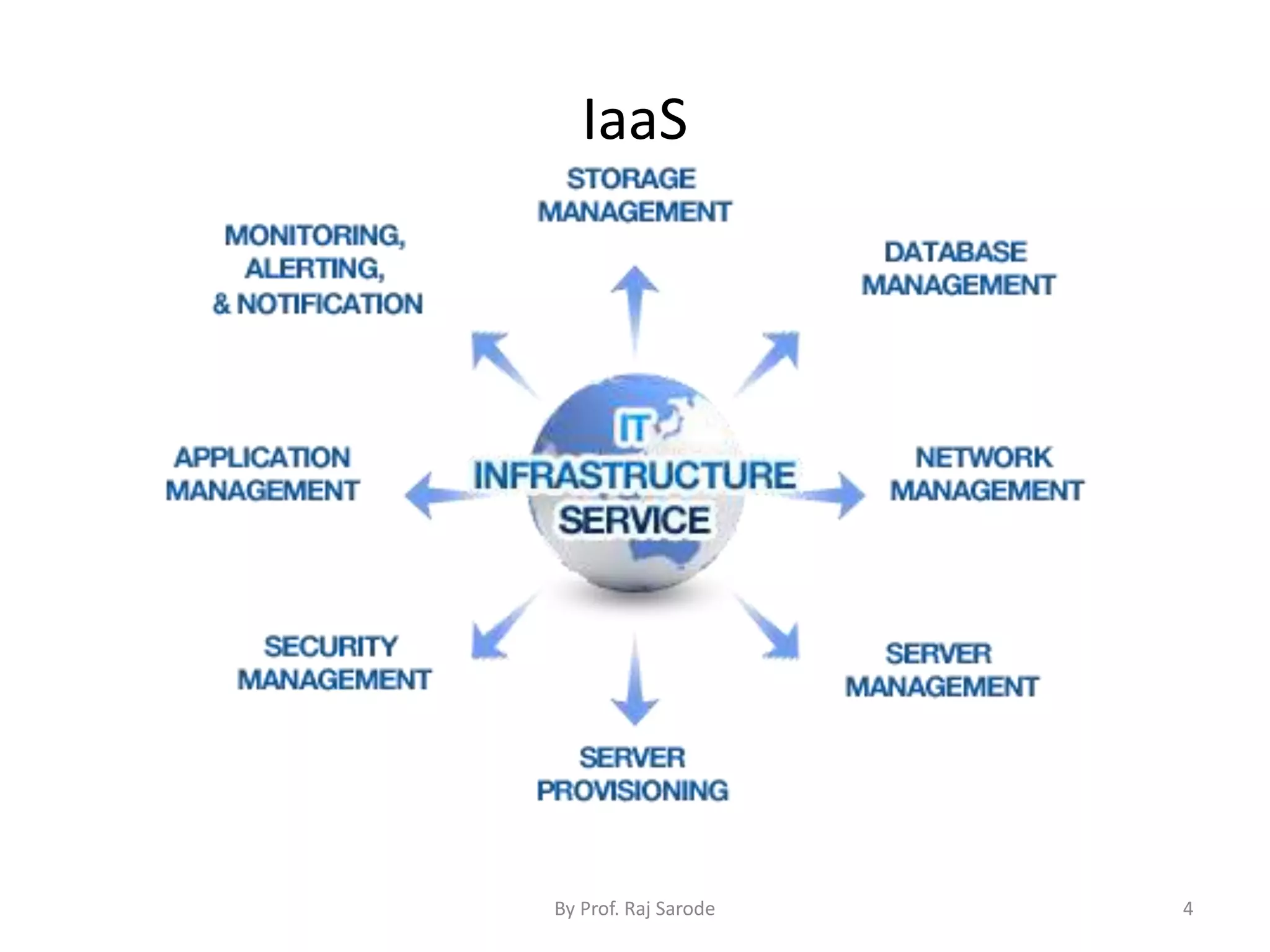 IaaS
By Prof. Raj Sarode 4
 