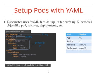Pod Yml File Format Chap3_ K8s Objects part 1.pptx kubernetes | PPTX
