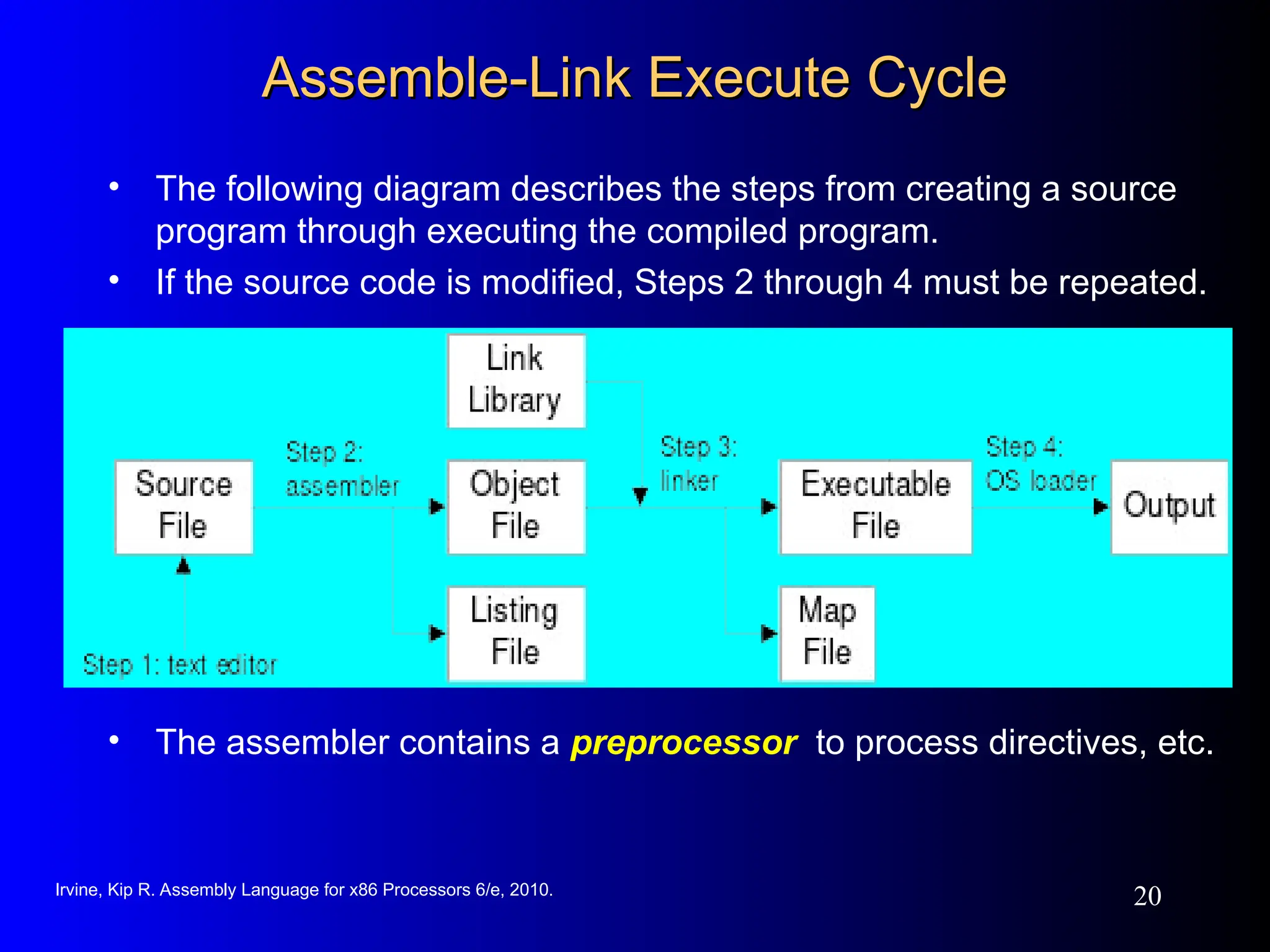 Irvine, Kip R. Assembly Language for x86 Processors 6/e, 2010.
20
Assemble-Link Execute Cycle
Assemble-Link Execute Cycle
• The following diagram describes the steps from creating a source
program through executing the compiled program.
• If the source code is modified, Steps 2 through 4 must be repeated.
• The assembler contains a preprocessor to process directives, etc.
 