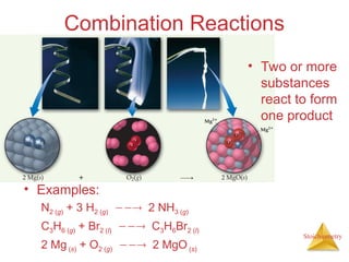 Stoichiometry
Combination Reactions
• Examples:
N2 (g) + 3 H2 (g)  2 NH3 (g)
C3H6 (g) + Br2 (l)  C3H6Br2 (l)
2 Mg (s) + O2 (g)  2 MgO (s)
• Two or more
substances
react to form
one product
 