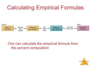 Stoichiometry
Calculating Empirical Formulas
One can calculate the empirical formula from
the percent composition
 