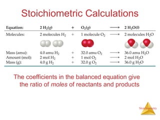 Stoichiometry
Stoichiometric Calculations
The coefficients in the balanced equation give
the ratio of moles of reactants and products
 