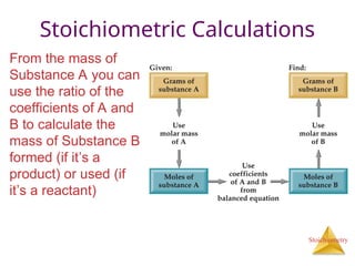 Stoichiometry
Stoichiometric Calculations
From the mass of
Substance A you can
use the ratio of the
coefficients of A and
B to calculate the
mass of Substance B
formed (if it’s a
product) or used (if
it’s a reactant)
 
