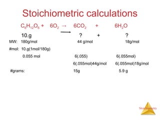 Stoichiometry
Stoichiometric calculations
10.g ? + ?
MW: 180g/mol 44 g/mol 18g/mol
#mol: 10.g(1mol/180g)
0.055 mol 6(.055) 6(.055mol)
6(.055mol)44g/mol 6(.055mol)18g/mol
#grams: 15g 5.9 g
C6H12O6 + 6O2  6CO2 + 6H2O
 