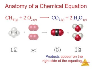 Stoichiometry
Anatomy of a Chemical Equation
Products appear on the
right side of the equation.
CH4 (g) + 2 O2 (g) CO2 (g) + 2 H2O(g)
 
