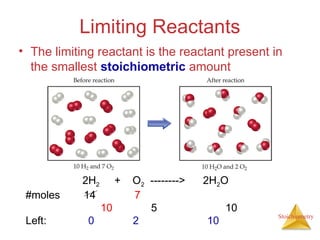Stoichiometry
Limiting Reactants
• The limiting reactant is the reactant present in
the smallest stoichiometric amount
2H2 + O2 --------> 2H2O
#moles 14 7
10 5 10
Left: 0 2 10
 