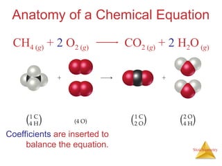 Stoichiometry
Anatomy of a Chemical Equation
Coefficients are inserted to
balance the equation.
CH4 (g) + 2 O2 (g) CO2 (g) + 2 H2O(g)
 