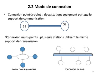2.2 Mode de connexion
• Connexion point-à-point : deux stations seulement partage le
support de communication
S1

S2

•Connexion multi-points : plusieurs stations utilisent le même
support de transmission

10

 