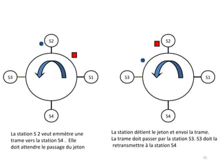 S2

S3

S2

S1

S4

La station S 2 veut emmètre une
trame vers la station S4 . Elle
doit attendre le passage du jeton

S3

S1

S4

La station détient le jeton et envoi la trame.
La trame doit passer par la station S3. S3 doit la
retransmettre à la station S4
15

 