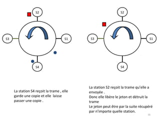 S2

S2

S3

S1

S4

La station S4 reçoit la trame , elle
garde une copie et elle laisse
passer une copie .

S3

S1

S4

La station S2 reçoit la trame qu’elle a
envoyée .
Donc elle libère le jeton et détruit la
trame
Le jeton peut être par la suite récupéré
par n’importe quelle station.
16

 