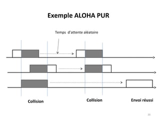 Exemple ALOHA PUR
Temps d’attente aléatoire

Collision

Collision

Envoi réussi
20

 