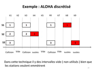 Exemple : ALOHA discrétisé
it1

it2

it3

it4

it5

it6

it7

it8

it9

S1
S2
S3
Collision Vide Collision sucées Vide

Collision Vide

sucées

sucées

Dans cette technique il y des intervalles vide ( non utilisés ) bien que
les stations veulent emmètrent
22

 