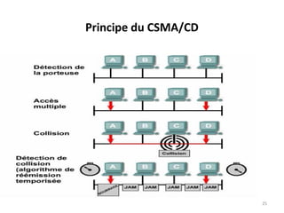 Principe du CSMA/CD

25

 