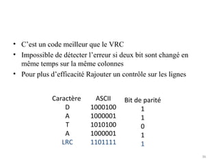 • C’est un code meilleur que le VRC
• Impossible de détecter l’erreur si deux bit sont changé en
même temps sur la même colonnes
• Pour plus d’efficacité Rajouter un contrôle sur les lignes
Caractère
D
A
T
A
LRC

ASCII
1000100
1000001
1010100
1000001
1101111

Bit de parité
1
1
0
1
1
36

 