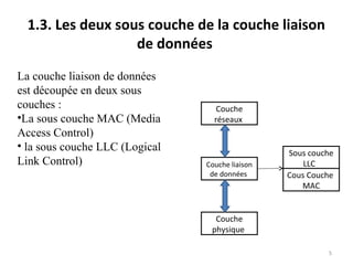 1.3. Les deux sous couche de la couche liaison
de données
La couche liaison de données
est découpée en deux sous
couches :
•La sous couche MAC (Media
Access Control)
• la sous couche LLC (Logical
Link Control)

Couche
réseaux

Couche liaison
de données

Sous couche
LLC
Cous Couche
MAC

Couche
physique
5

 