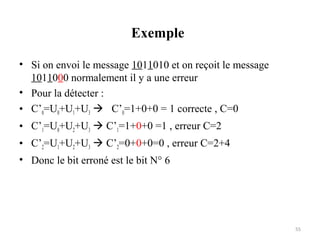 Exemple
• Si on envoi le message 1011010 et on reçoit le message
1011000 normalement il y a une erreur
• Pour la détecter :
• C’0=U0+U1+U3  C’0=1+0+0 = 1 correcte , C=0
• C’1=U0+U2+U3  C’1=1+0+0 =1 , erreur C=2
• C’2=U1+U2+U3  C’2=0+0+0=0 , erreur C=2+4
• Donc le bit erroné est le bit N° 6

55

 