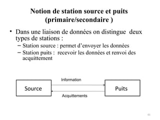 Notion de station source et puits
(primaire/secondaire )
• Dans une liaison de données on distingue deux
types de stations :
– Station source : permet d’envoyer les données
– Station puits : recevoir les données et renvoi des
acquittement

Information

Source

Puits
Acquittements

61

 