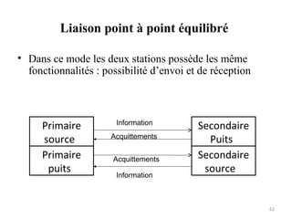 Liaison point à point équilibré
• Dans ce mode les deux stations possède les même
fonctionnalités : possibilité d’envoi et de réception

Primaire
source
Primaire
puits

Information
Acquittements
Acquittements
Information

Secondaire
Puits
Secondaire
source

62

 