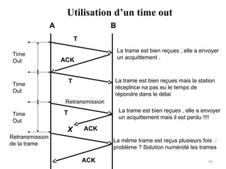 Utilisation d’un time out
A

B
T

Time
Out

La trame est bien reçues , elle a envoyer
un acquittement .

ACK

La trame est bien reçues mais la station
réceptrice na pas eu le temps de
répondre dans le délai

T

Time
Out

Retransmission
Time
Out

La trame est bien reçues , elle a envoyer
un acquittement mais il est perdu !!!!

T

X

ACK

Retransmission
de la trame

La même trame est reçus plusieurs fois :
problème ? Solution numéroté les trames

ACK

66

 