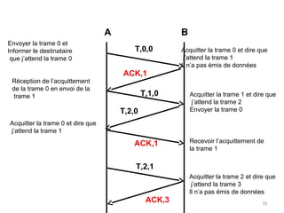A
Envoyer la trame 0 et
Informer le destinataire
que j’attend la trame 0
Réception de l’acquittement
de la trame 0 en envoi de la
trame 1

B
T,0,0

Acquitter la trame 0 et dire que
j’attend la trame 1
Il n’a pas émis de données

ACK,1
T,1,0
T,2,0

Acquitter la trame 1 et dire que
j’attend la trame 2
Envoyer la trame 0

Acquitter la trame 0 et dire que
j’attend la trame 1

ACK,1

Recevoir l’acquittement de
la trame 1

T,2,1
Acquitter la trame 2 et dire que
j’attend la trame 3
Il n’a pas émis de données

ACK,3

70

 